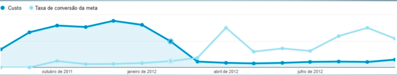 Gráfico de Rede de Display do Google Adwords da Órama: + 697% de taxa de conversão